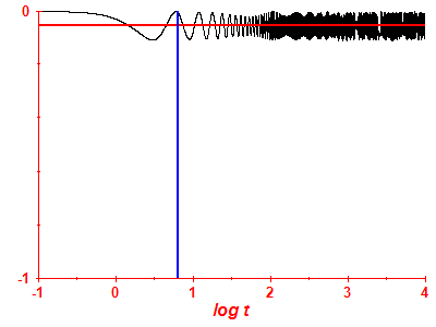 Survival probability log